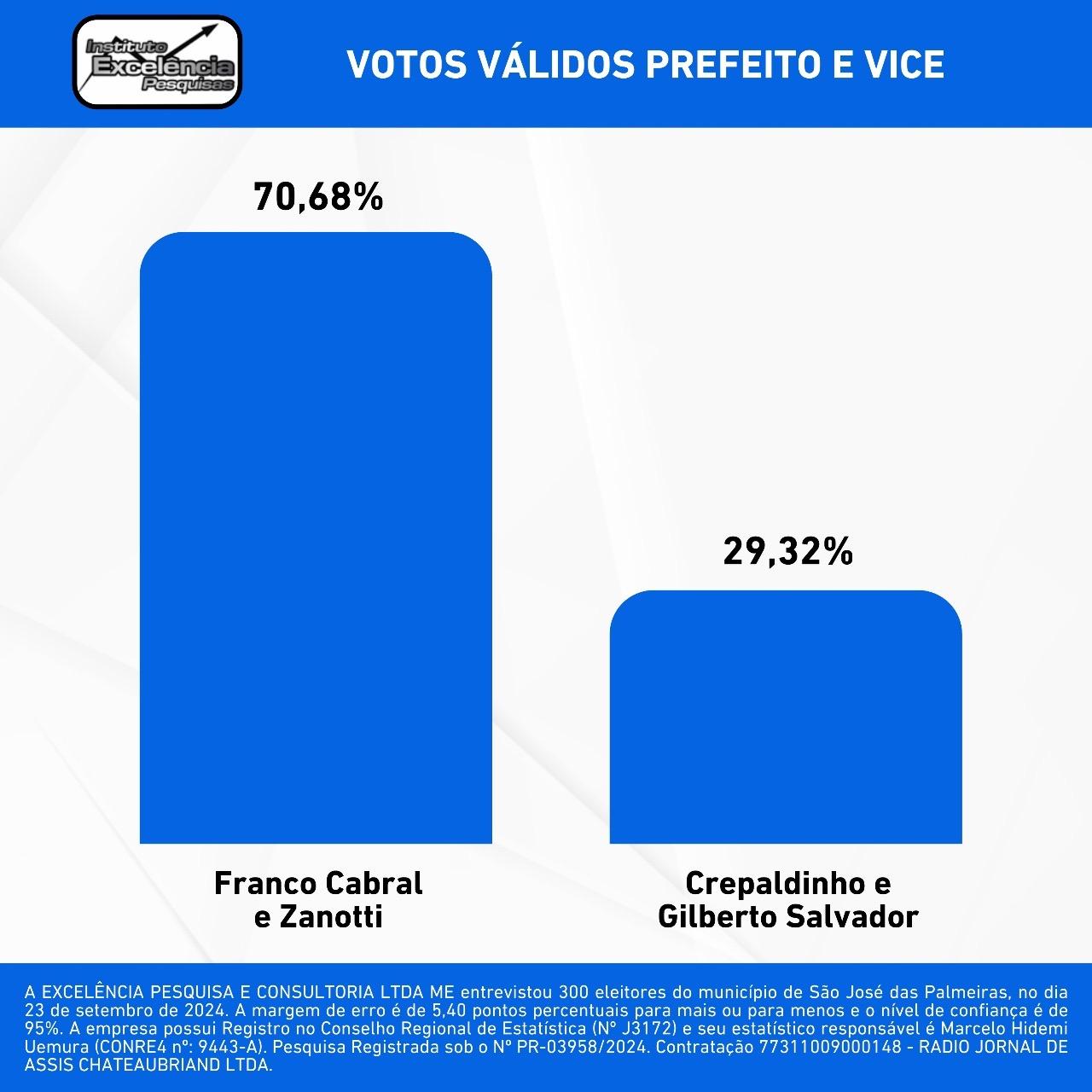 Franco Cabral e Zanotti lideram corrida eleitoral em São José das Palmeiras com 58,67% das intenções de voto