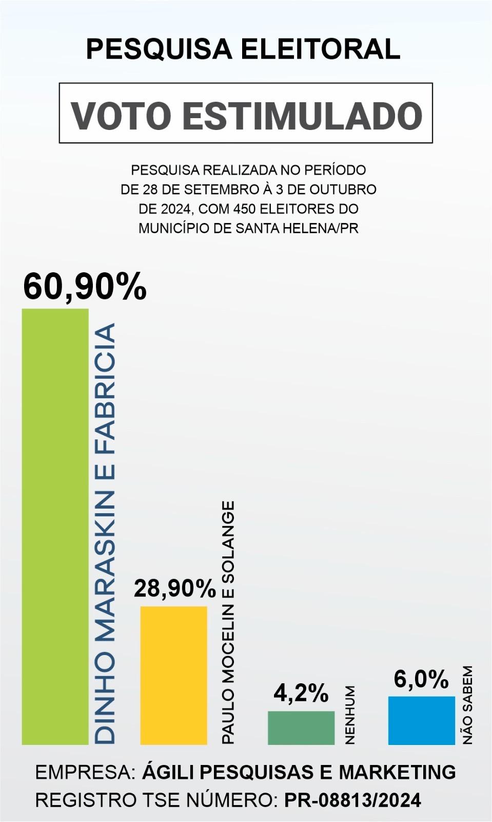 Dinho e Fabricia lideram corrida eleitoral em Santa Helena