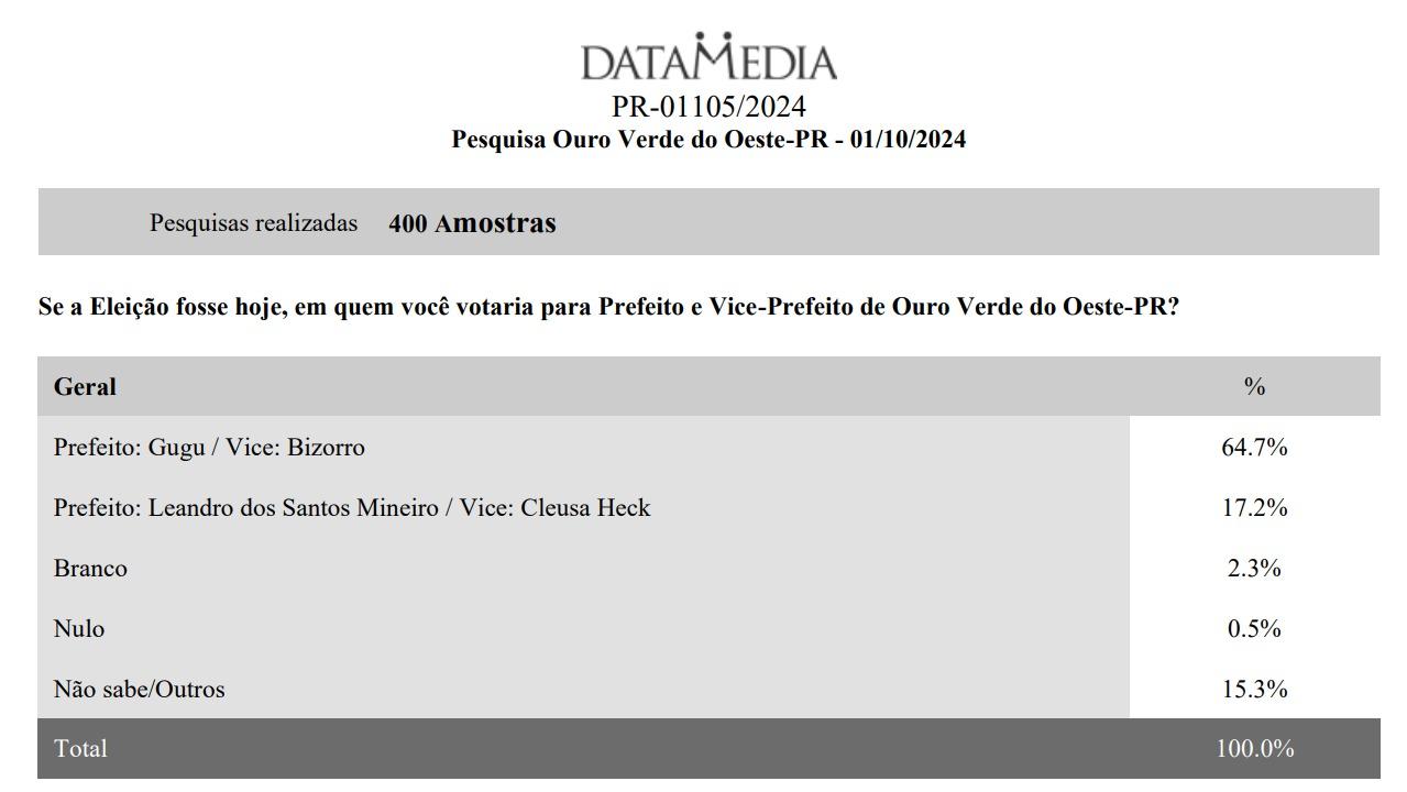 Gugu e Bizorro lideram corrida eleitoral em Ouro Verde do Oeste