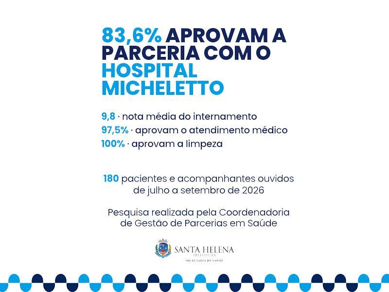 Pesquisa mostra que 83,6% aprovam parceria do Município com o Hospital Micheletto