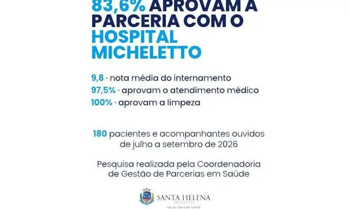 Pesquisa mostra que 83,6% aprovam parceria do Município com o Hospital Micheletto